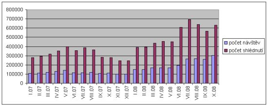 Statistika návštěvnosti turistického portálu CZeCOT.com dle Toplist.cz