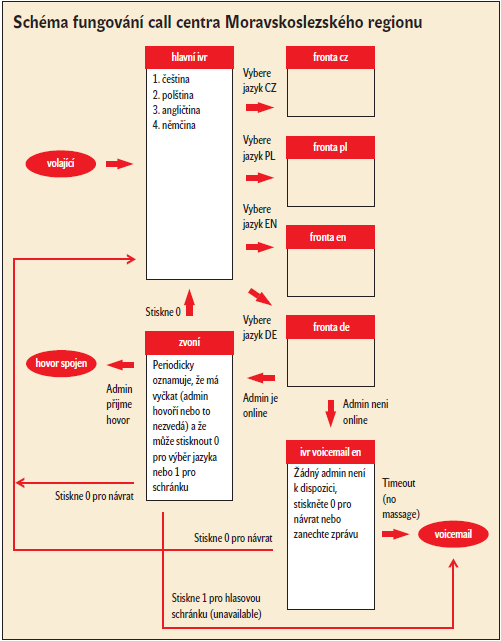 Schema IVR call centra MS-dovolena.cz